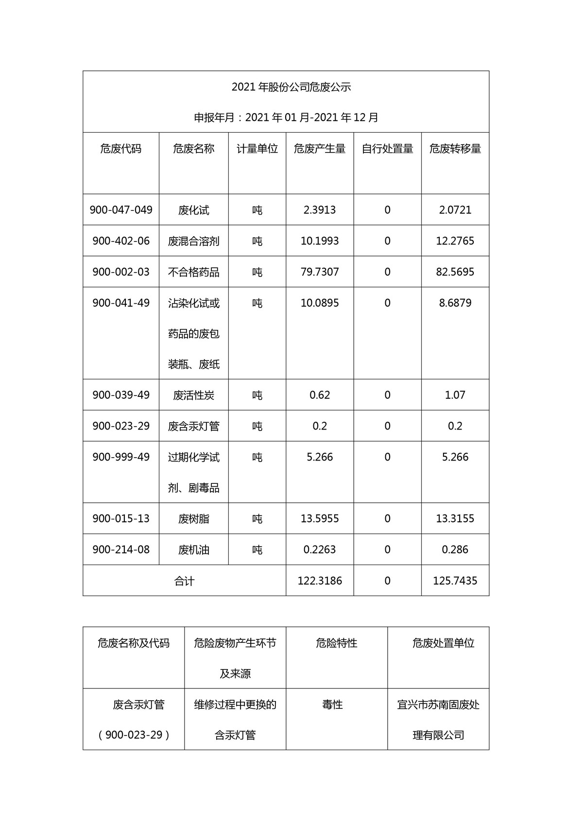 2021年股份公司危废公示